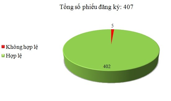 Ngày 05/7: Có 5/407 phiếu đăng ký không hợp lệ