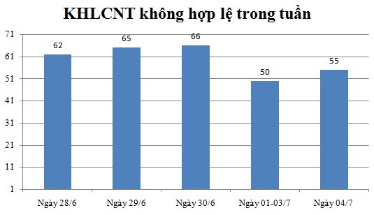 Ngày 04/7: Có 55 thông báo không hợp lệ