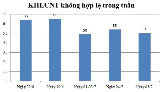 Ngày 05/7: Có 51 thông báo không hợp lệ