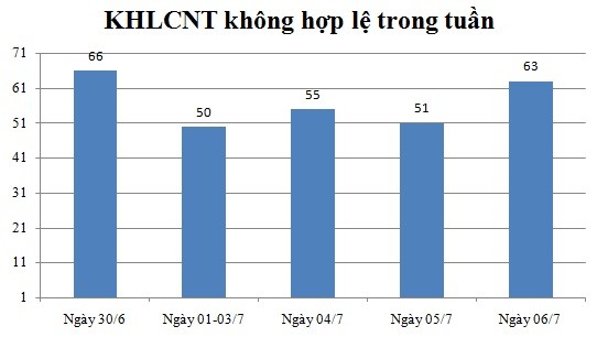 Ngày 06/7: Có 63 thông báo không hợp lệ