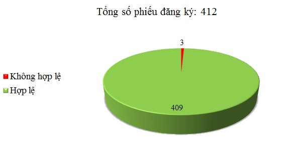 Ngày 11/7: Có 3/412 phiếu đăng ký không hợp lệ