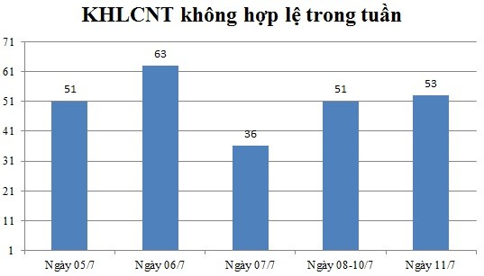 Ngày 11/7: Có 53 thông báo không hợp lệ