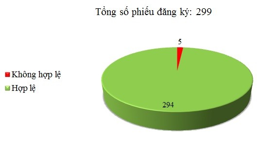 Ngày 12/7: Có 5/299 phiếu đăng ký không hợp lệ