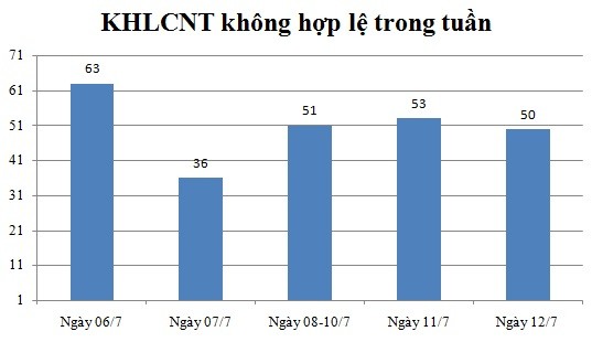 Ngày 12/7: Có 50 thông báo không hợp lệ