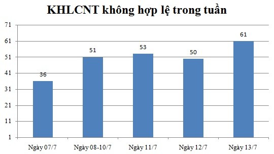 Ngày 13/7: Có 61 thông báo không hợp lệ