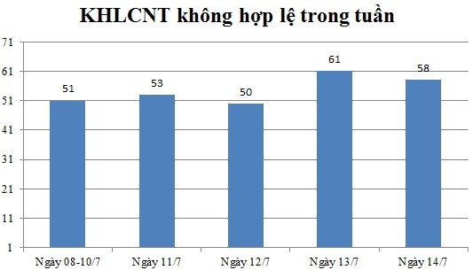 Ngày 14/7: Có 58 thông báo không hợp lệ