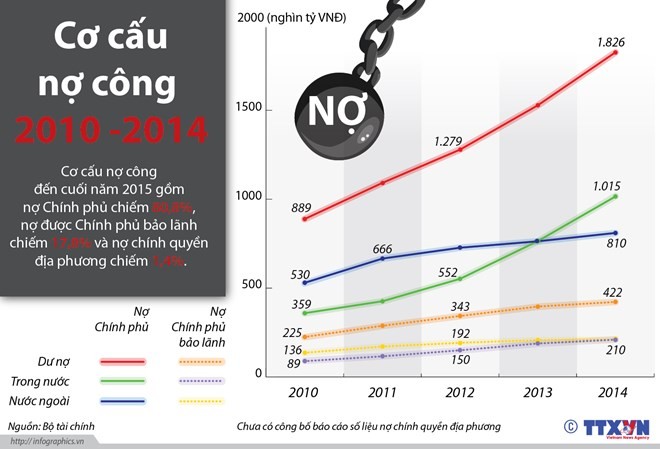 Cơ cấu nợ công của Việt Nam tính đến cuối năm 2015