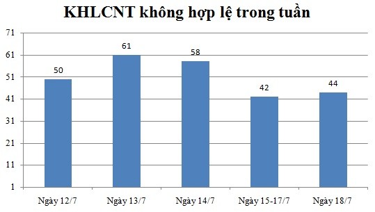 Ngày 18/7: Có 44 thông báo không hợp lệ