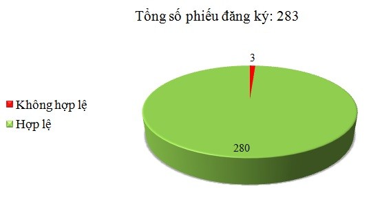 Ngày 20/7: Có 3/283 phiếu đăng ký không hợp lệ