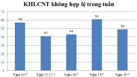 Ngày 20/7: Có 50 thông báo không hợp lệ