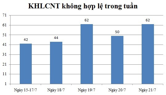 Ngày 21/7: Có 62 thông báo không hợp lệ