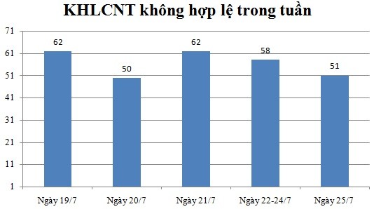 Ngày 25/7: Có 51 thông báo không hợp lệ