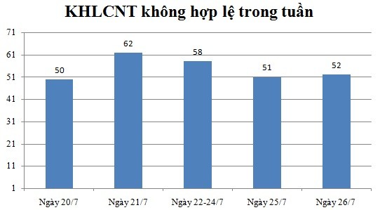 Ngày 26/7: Có 52 thông báo không hợp lệ