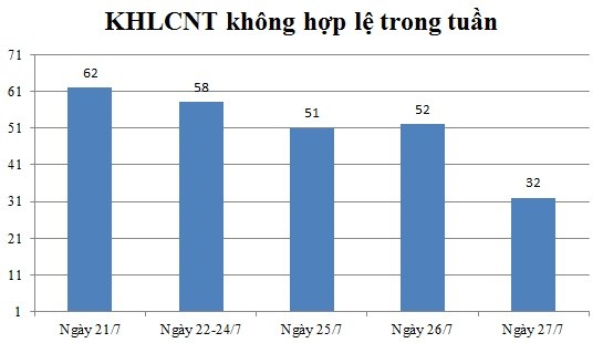 Ngày 27/7: Có 32 thông báo kế không hợp lệ