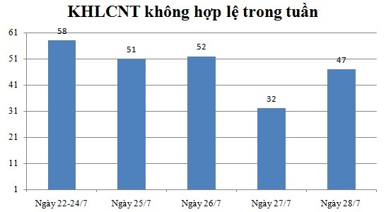 Ngày 28/7: Có 47 thông báo không hợp lệ