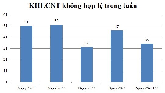 Ngày 29,30,31/7: Có 35 thông báo không hợp lệ