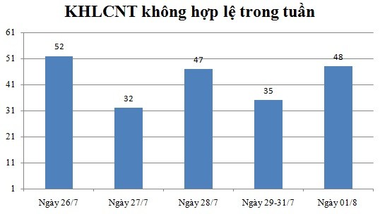 Ngày 01/8: Có 48 thông báo không hợp lệ