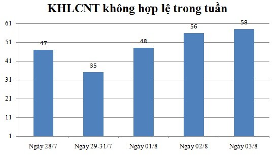 Ngày 03/8: Có 58 thông báo không hợp lệ