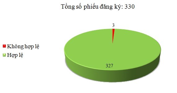 Ngày 05/8: Có 3/330 phiếu đăng ký không hợp lệ