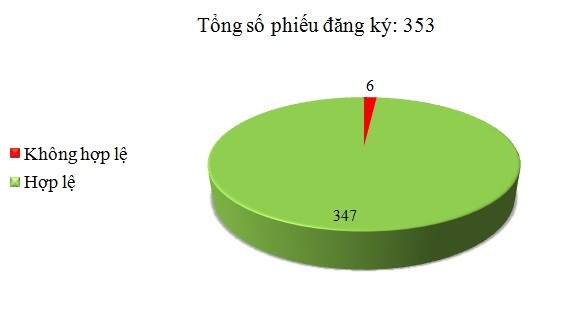 Ngày 08/8: Có 6/353 phiếu đăng ký không hợp lệ