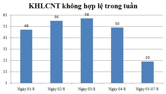 Ngày 05,06,07/8: Có 20 thông báo không hợp lệ