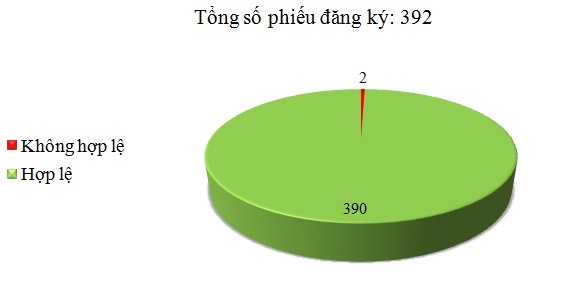 Ngày 09/8: Có 2/392 phiếu đăng ký không hợp lệ