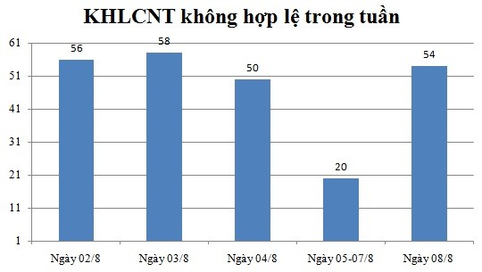 Ngày 08/8: Có 54 thông báo không hợp lệ