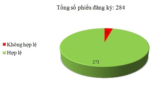 Ngày 10/8: Có 11/284 phiếu đăng ký không hợp lệ