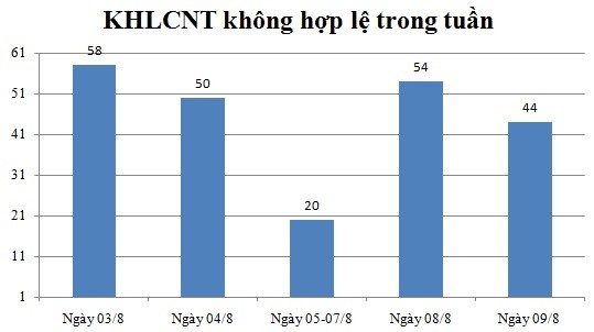 Ngày 09/8: Có 44 thông báo không hợp lệ