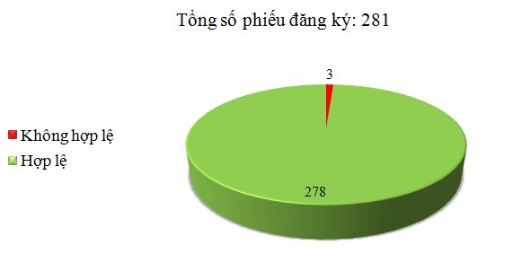 Ngày 11/8: Có 3/281 phiếu đăng ký không hợp lệ