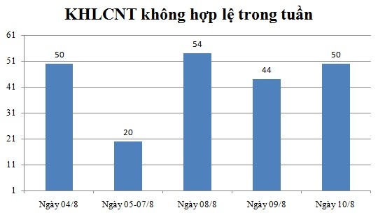 Ngày 10/8: Có 50 thông báo không hợp lệ