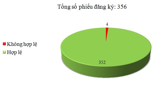 Ngày 12/8: Có 4/356 phiếu đăng ký không hợp lệ