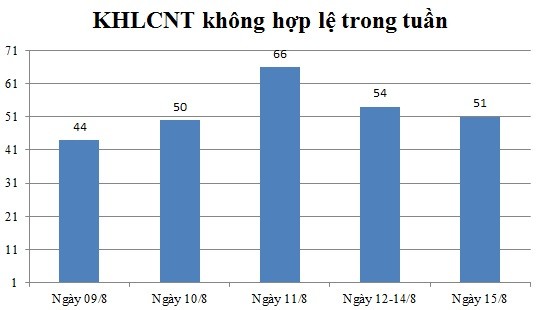 Ngày 15/8: Có 51 thông báo không hợp lệ