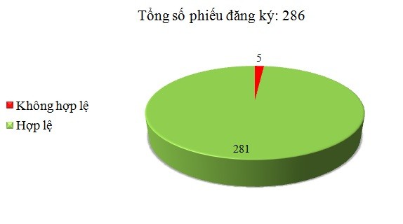 Ngày 17/8: Có 5/286 phiếu đăng ký không hợp lệ