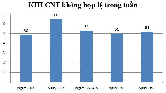 Ngày 16/8: Có 53 thông báo không hợp lệ