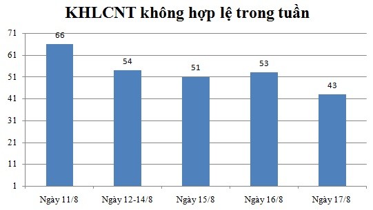 Ngày 17/8: Có 43 thông báo không hợp lệ