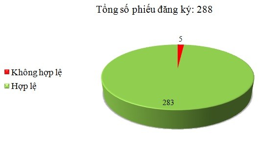 Ngày 19/8: Có 5/288 phiếu đăng ký không hợp lệ