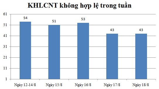 Ngày 18/8: Có 43 thông báo không hợp lệ