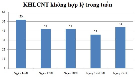 Ngày 22/8: Có 45 thông báo không hợp lệ