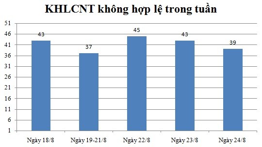 Ngày 24/8: Có 39 thông báo không hợp lệ