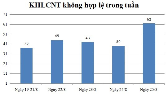 Ngày 25/8: Có 62 thông báo không hợp lệ