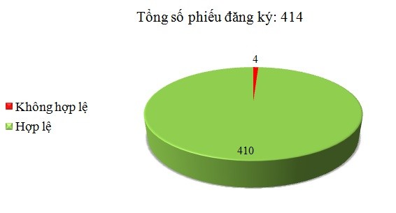 Ngày 29/8: Có 4/414 phiếu đăng ký không hợp lệ