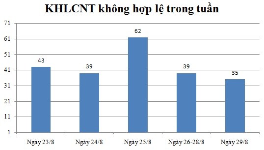 Ngày 29/8: Có 35 thông báo kế không hợp lệ