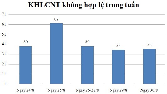 Ngày 30/8: Có 36 thông báo không hợp lệ