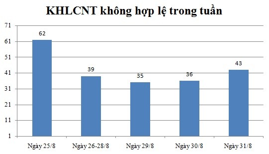 Ngày 31/8: Có 43 thông báo không hợp lệ