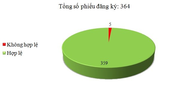 Ngày 06/9: Có 5/364 phiếu đăng ký không hợp lệ