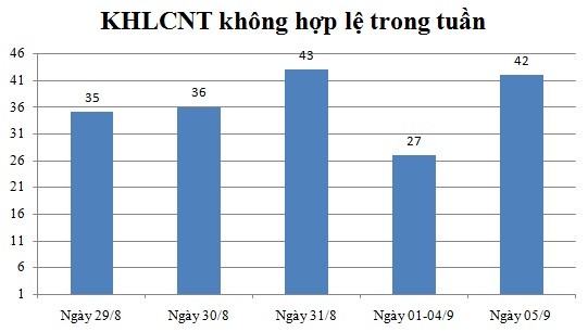 Ngày 05/9: Có 42 thông báo không hợp lệ