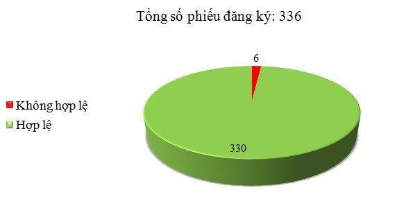 Ngày 07/9: Có 6/336 phiếu đăng ký không hợp lệ