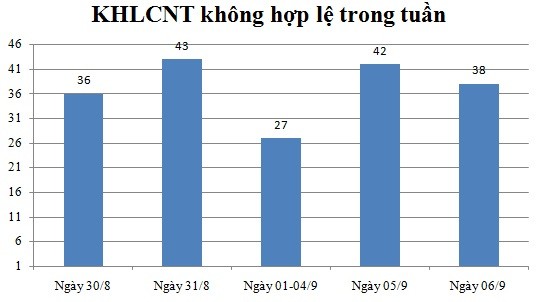 Ngày 06/9: Có 38 thông báo không hợp lệ