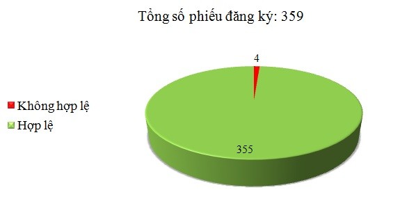 Ngày 08/9: Có 4/359 phiếu đăng ký không hợp lệ